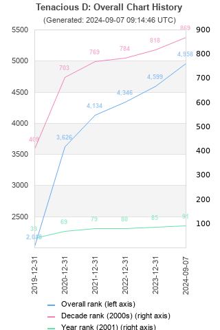 Overall chart history