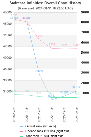 Overall chart history