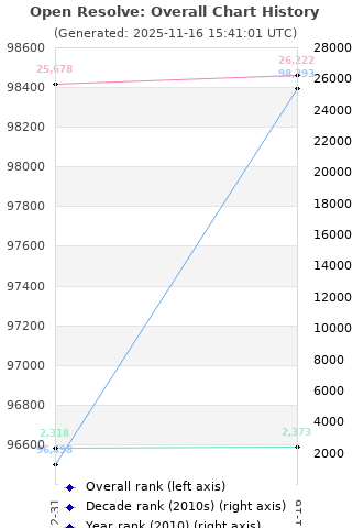 Overall chart history