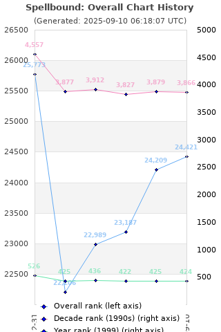 Overall chart history