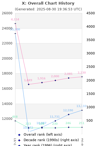 Overall chart history