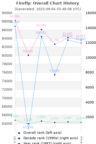 Overall chart history