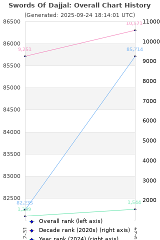 Overall chart history