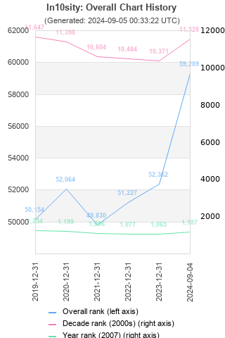 Overall chart history