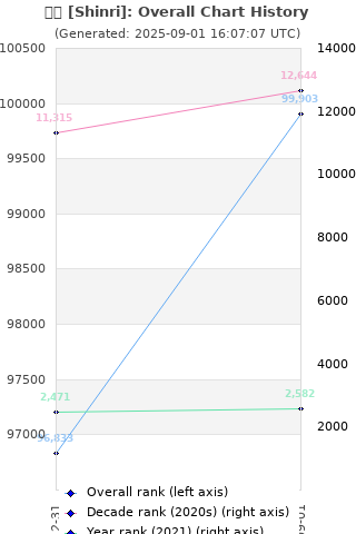 Overall chart history