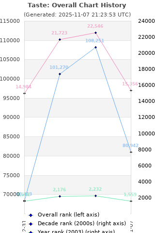 Overall chart history