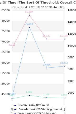 Overall chart history