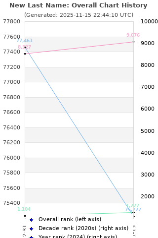 Overall chart history