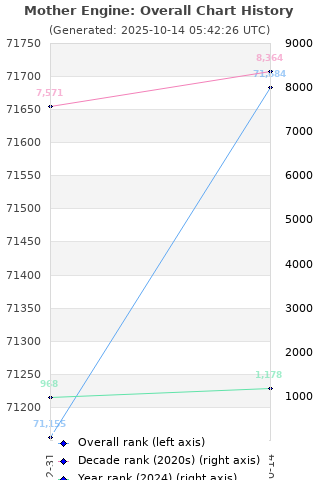 Overall chart history