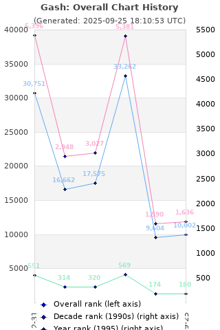 Overall chart history