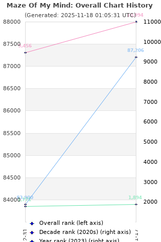 Overall chart history