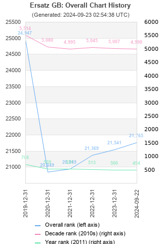 Overall chart history