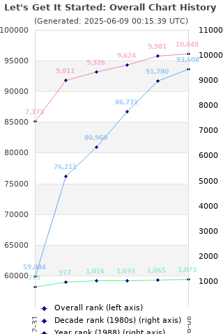 Overall chart history