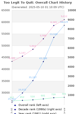 Overall chart history