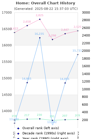 Overall chart history