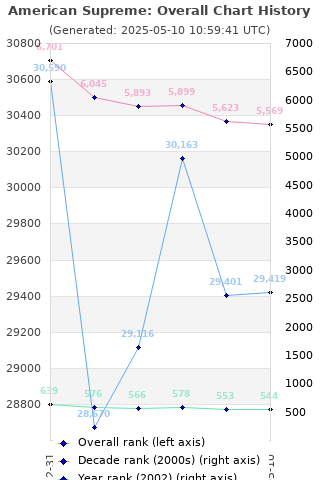 Overall chart history