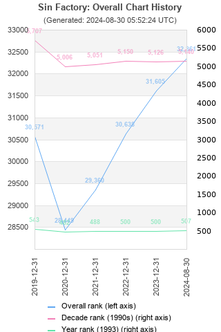 Overall chart history