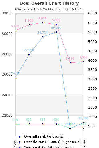 Overall chart history