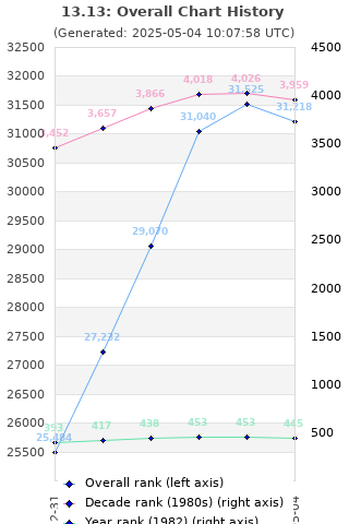 Overall chart history