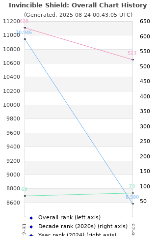 Overall chart history