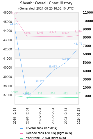 Overall chart history