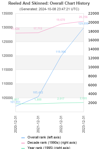 Overall chart history