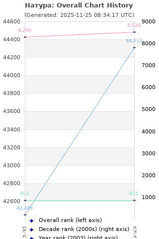 Overall chart history