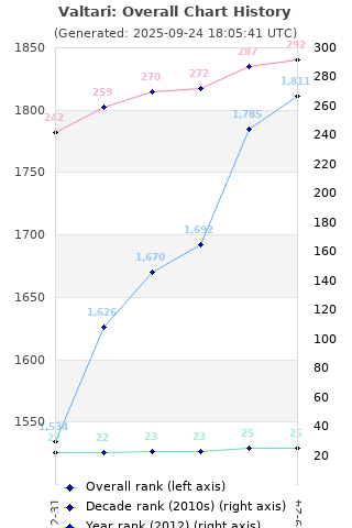 Overall chart history