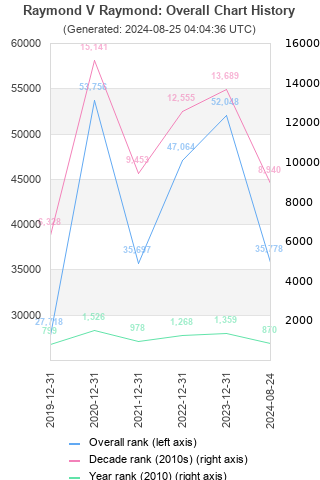 Overall chart history