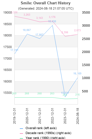 Overall chart history