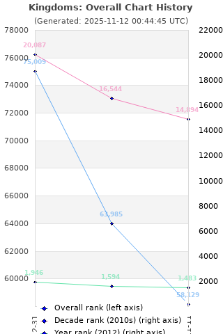 Overall chart history