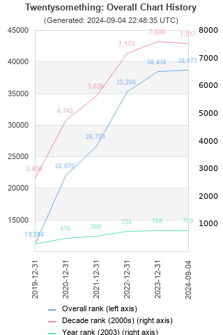 Overall chart history