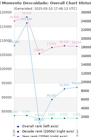 Overall chart history