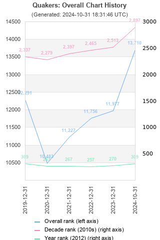 Overall chart history