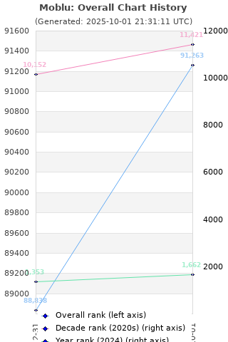Overall chart history