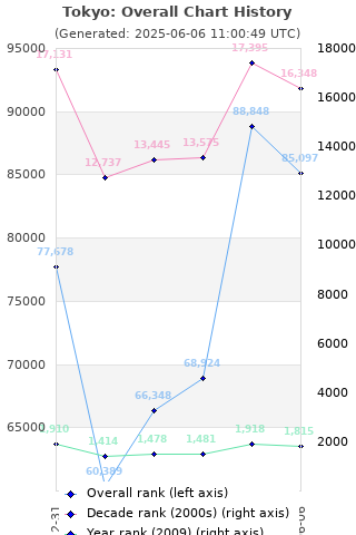 Overall chart history