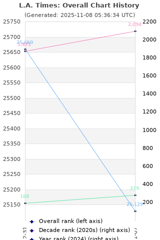 Overall chart history