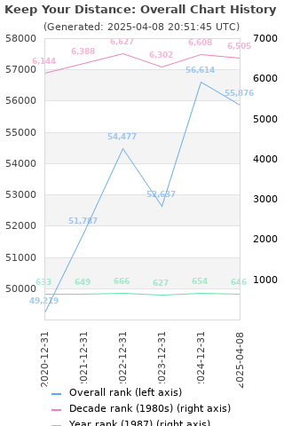 Overall chart history