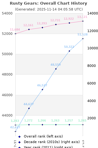 Overall chart history