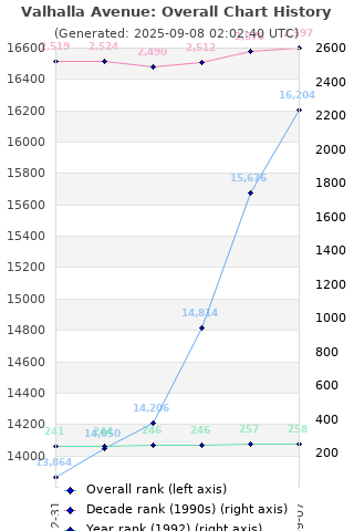 Overall chart history
