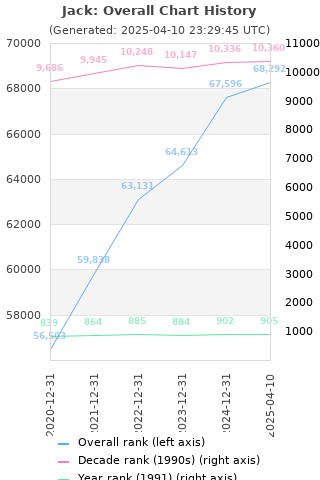 Overall chart history