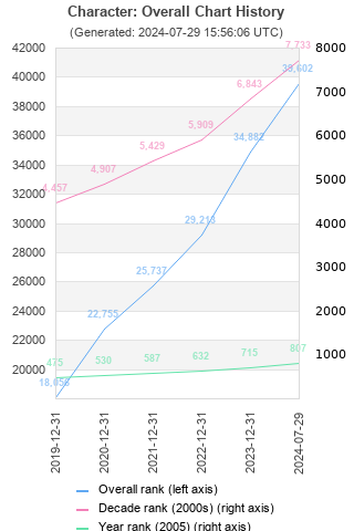 Overall chart history