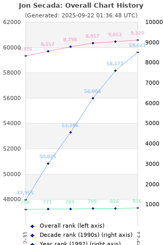 Overall chart history