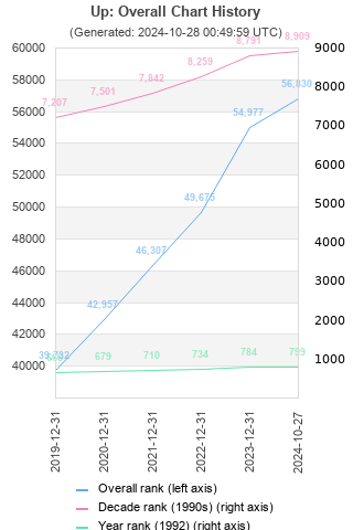 Overall chart history