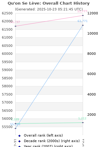 Overall chart history