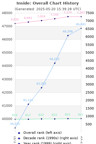 Overall chart history