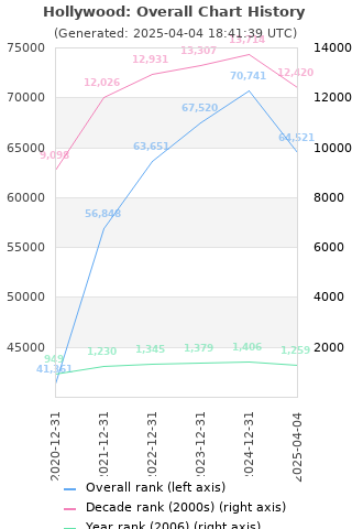 Overall chart history