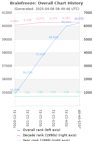 Overall chart history