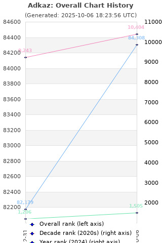 Overall chart history