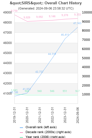 Overall chart history